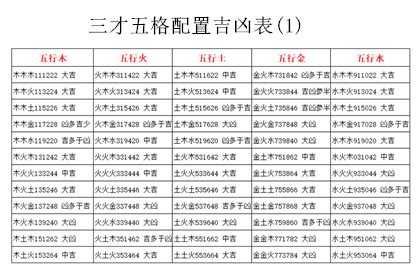 姓名三才|三才數理:三才五格,吉凶配置表,